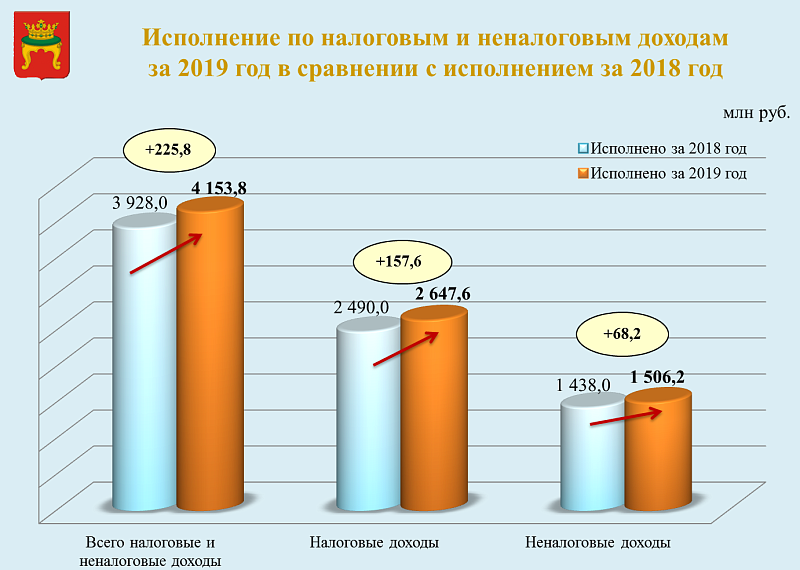 В Твери обсудили исполнение бюджета за 2019 год