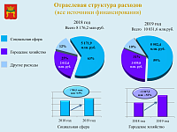 В Твери обсудили исполнение бюджета за 2019 год